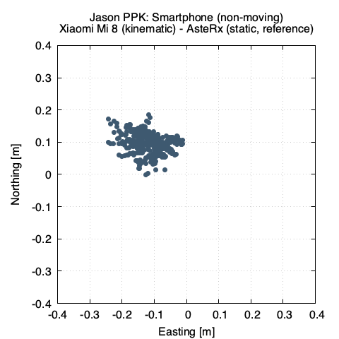 Easting/Northing error (smartphone dynamic)